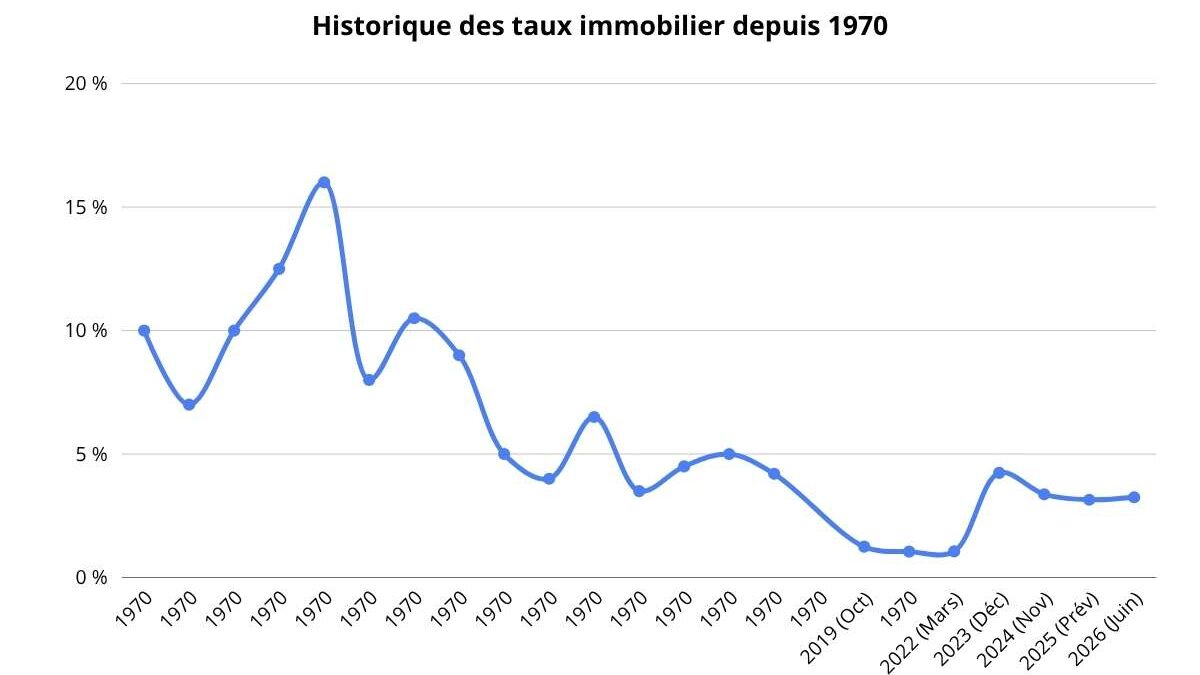 historique taux immobilier 1970