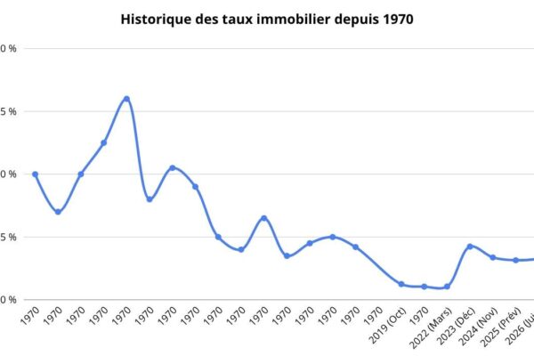 historique taux immobilier 1970